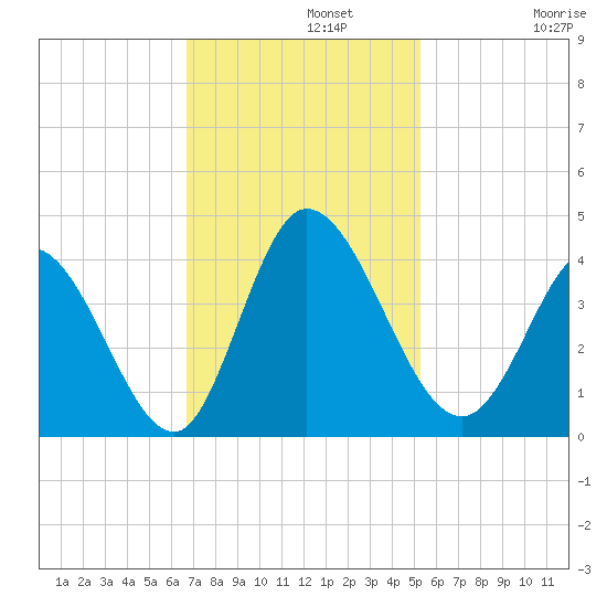 Captain Alex's Marina tide chart for Monday, November 10, 2025