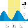 Captain Alex's Marina tide chart for Thursday, November 13, 2025