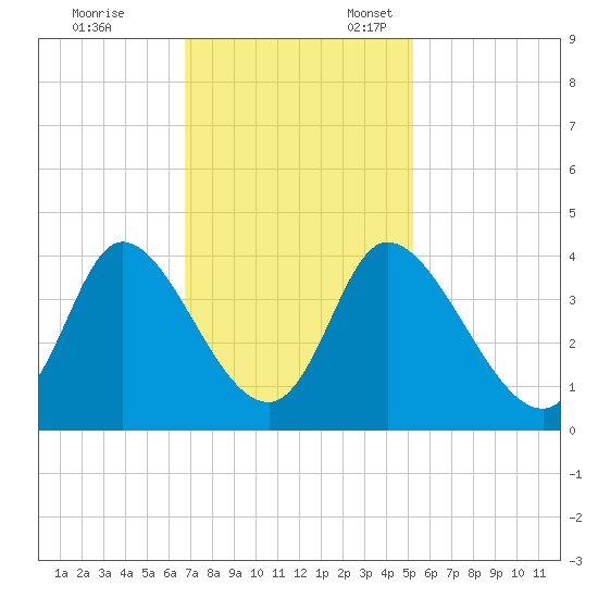 Captain Alex's Marina tide chart for Friday, November 14, 2025
