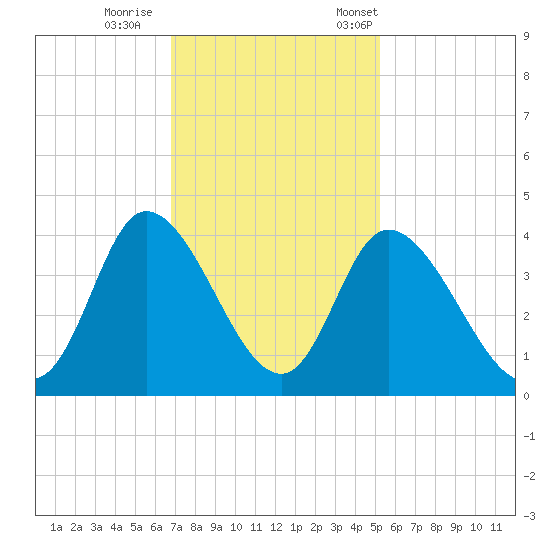 Captain Alex's Marina tide chart for Sunday, November 16, 2025
