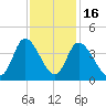 Captain Alex's Marina tide chart for Sunday, November 16, 2025