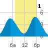 Captain Alex's Marina tide chart for Saturday, November 1, 2025