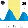 Captain Alex's Marina tide chart for Thursday, November 20, 2025