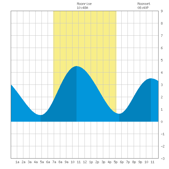 Captain Alex's Marina tide chart for Monday, November 24, 2025