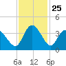 Captain Alex's Marina tide chart for Tuesday, November 25, 2025