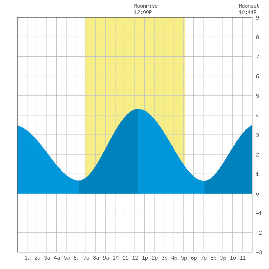Captain Alex's Marina tide chart for Wednesday, November 26, 2025