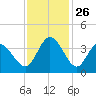 Captain Alex's Marina tide chart for Wednesday, November 26, 2025
