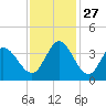 Captain Alex's Marina tide chart for Thursday, November 27, 2025
