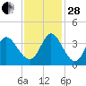Captain Alex's Marina tide chart for Friday, November 28, 2025