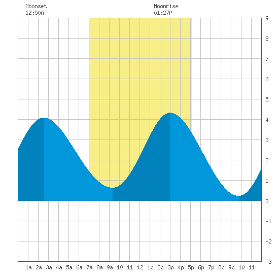 Captain Alex's Marina tide chart for Saturday, November 29, 2025