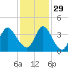 Captain Alex's Marina tide chart for Saturday, November 29, 2025