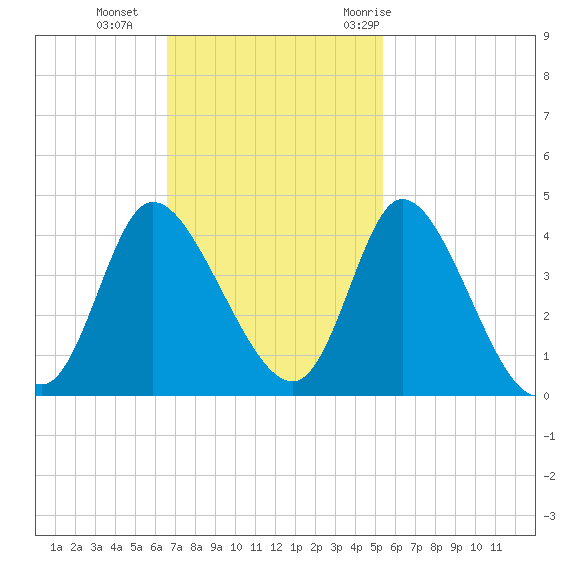 Captain Alex's Marina tide chart for Sunday, November 2, 2025