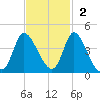 Captain Alex's Marina tide chart for Sunday, November 2, 2025