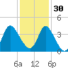 Captain Alex's Marina tide chart for Sunday, November 30, 2025