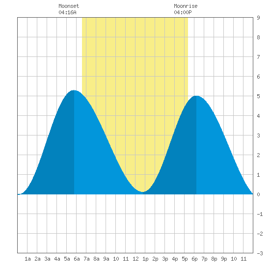 Captain Alex's Marina tide chart for Monday, November 3, 2025