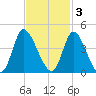 Captain Alex's Marina tide chart for Monday, November 3, 2025