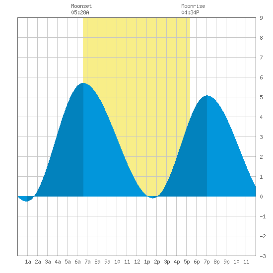 Captain Alex's Marina tide chart for Tuesday, November 4, 2025