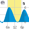 Captain Alex's Marina tide chart for Wednesday, November 5, 2025