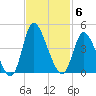 Captain Alex's Marina tide chart for Thursday, November 6, 2025