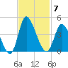 Captain Alex's Marina tide chart for Friday, November 7, 2025