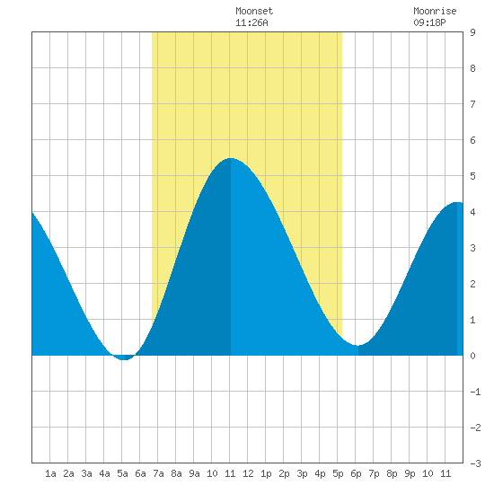 Captain Alex's Marina tide chart for Sunday, November 9, 2025