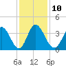 Captain Alex's Marina tide chart for Wednesday, December 10, 2025