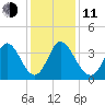 Captain Alex's Marina tide chart for Thursday, December 11, 2025