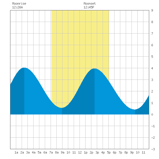 Captain Alex's Marina tide chart for Friday, December 12, 2025