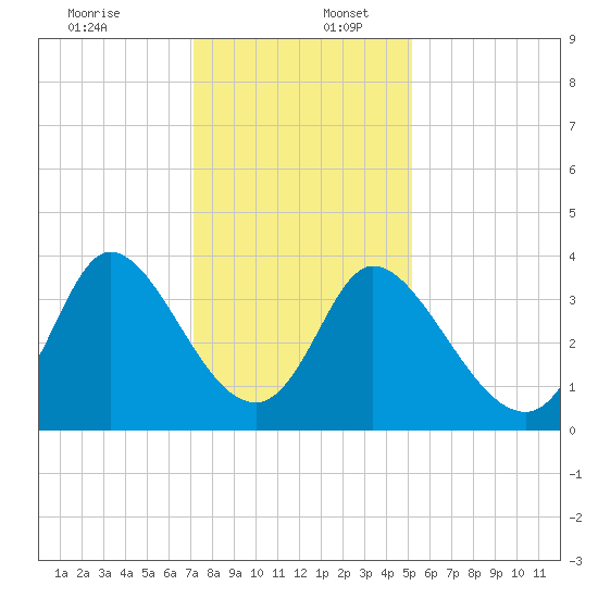 Captain Alex's Marina tide chart for Saturday, December 13, 2025