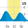 Captain Alex's Marina tide chart for Monday, December 15, 2025