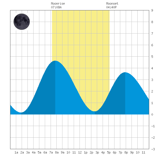 Captain Alex's Marina tide chart for Friday, December 19, 2025