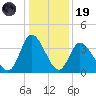Captain Alex's Marina tide chart for Friday, December 19, 2025