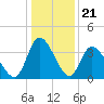 Captain Alex's Marina tide chart for Sunday, December 21, 2025