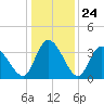 Captain Alex's Marina tide chart for Wednesday, December 24, 2025