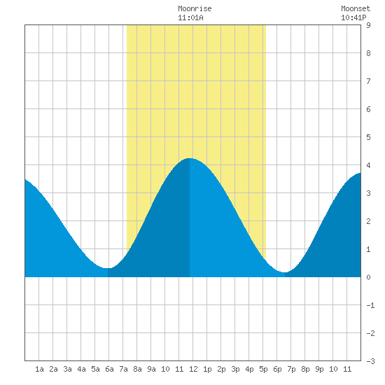 Captain Alex's Marina tide chart for Thursday, December 25, 2025