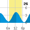 Captain Alex's Marina tide chart for Friday, December 26, 2025
