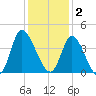 Captain Alex's Marina tide chart for Tuesday, December 2, 2025