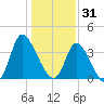 Captain Alex's Marina tide chart for Wednesday, December 31, 2025