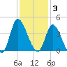 Captain Alex's Marina tide chart for Wednesday, December 3, 2025