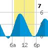 Captain Alex's Marina tide chart for Sunday, December 7, 2025