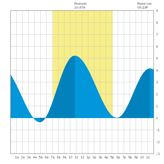 Captain Alex's Marina tide chart for Monday, December 8, 2025