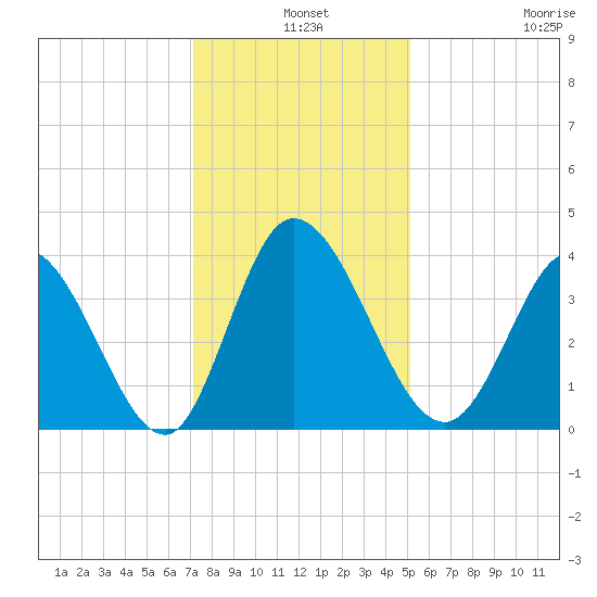 Captain Alex's Marina tide chart for Tuesday, December 9, 2025