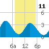 Captain Alex's Marina tide chart for Sunday, January 11, 2026