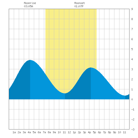 Captain Alex's Marina tide chart for Tuesday, January 13, 2026