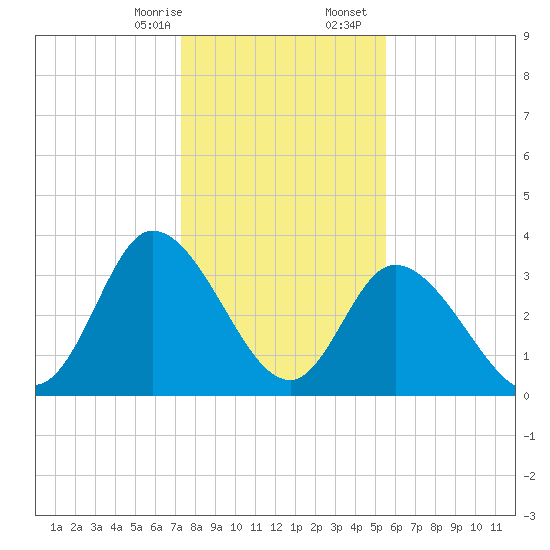 Captain Alex's Marina tide chart for Thursday, January 15, 2026