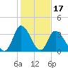 Captain Alex's Marina tide chart for Saturday, January 17, 2026