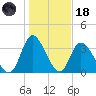 Captain Alex's Marina tide chart for Sunday, January 18, 2026