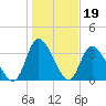 Captain Alex's Marina tide chart for Monday, January 19, 2026