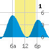 Captain Alex's Marina tide chart for Thursday, January 1, 2026