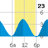 Captain Alex's Marina tide chart for Friday, January 23, 2026